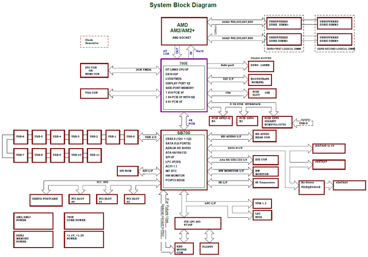 AMD 780E chipset - блок-схема