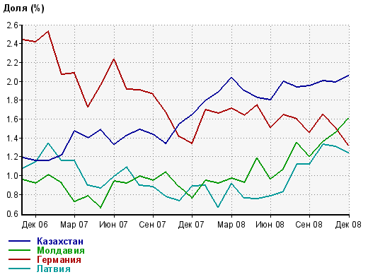 Казахстан между тем вышел на прочное четвёртое место среди остальных популярных посетителей. Также хорошо (в два и более раз) прибавили Латвия и Молдавия, догнав 